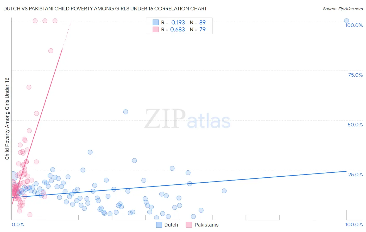 Dutch vs Pakistani Child Poverty Among Girls Under 16