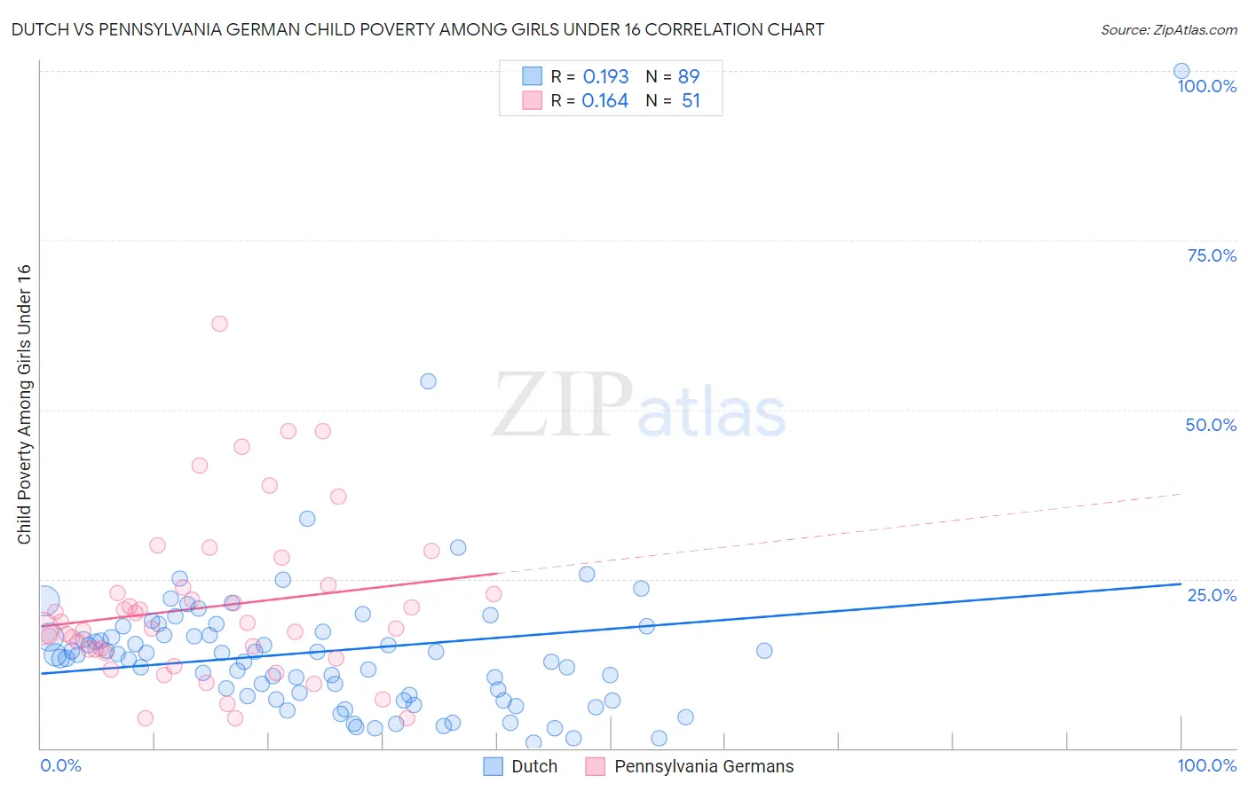 Dutch vs Pennsylvania German Child Poverty Among Girls Under 16