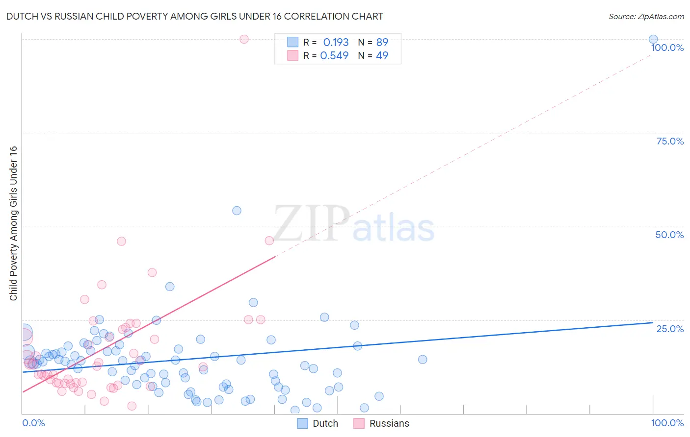 Dutch vs Russian Child Poverty Among Girls Under 16