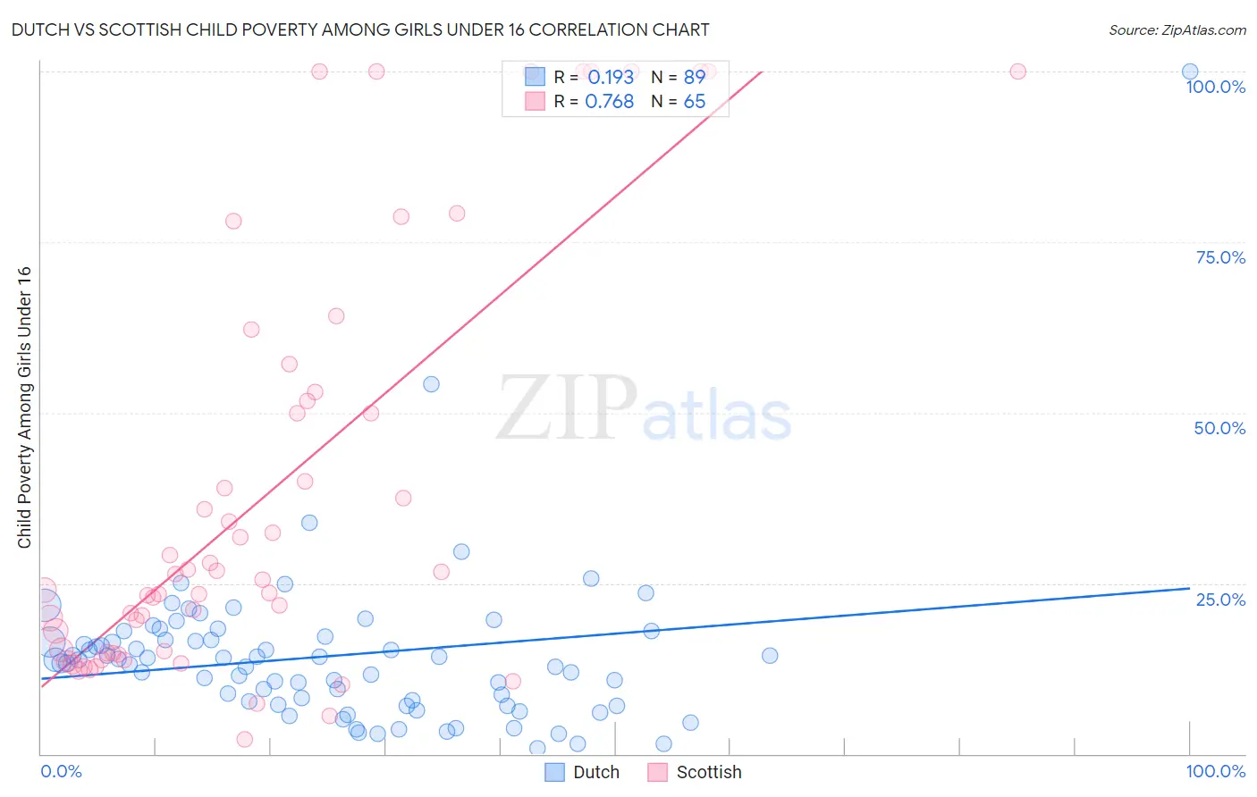 Dutch vs Scottish Child Poverty Among Girls Under 16