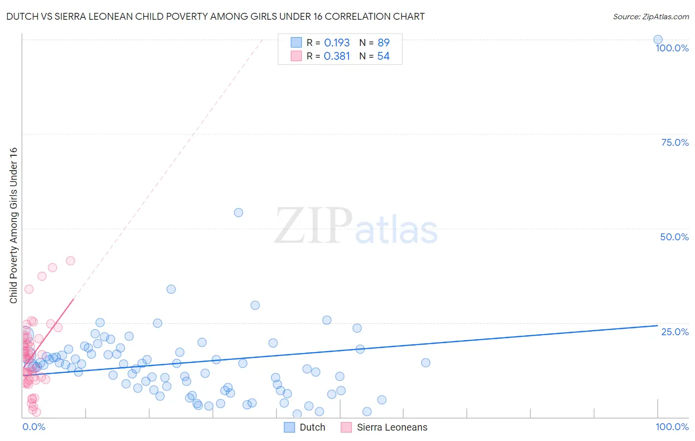 Dutch vs Sierra Leonean Child Poverty Among Girls Under 16