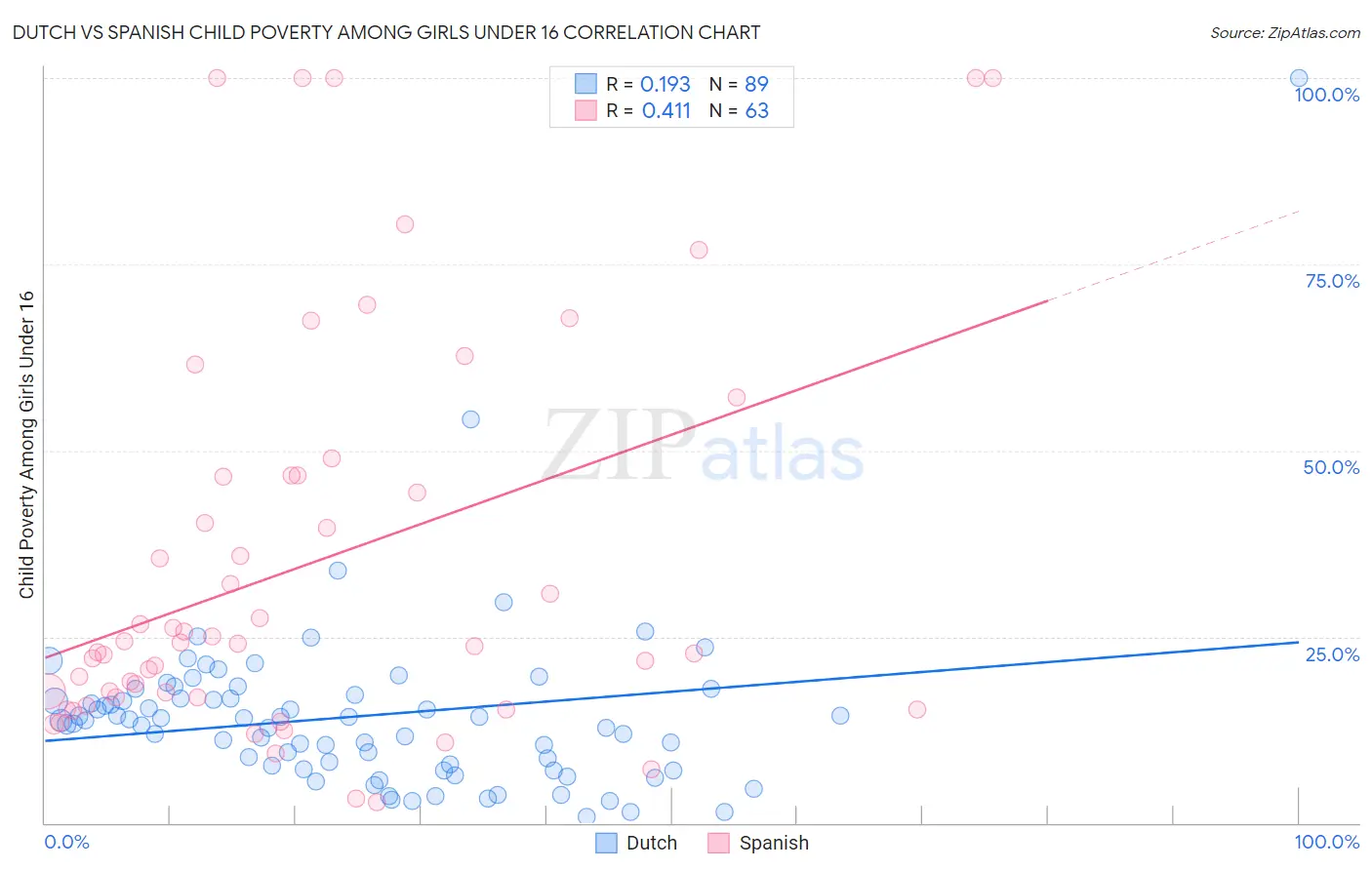 Dutch vs Spanish Child Poverty Among Girls Under 16