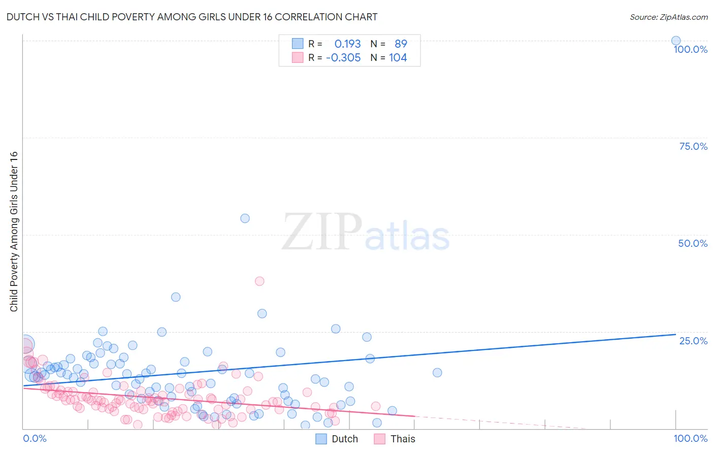 Dutch vs Thai Child Poverty Among Girls Under 16