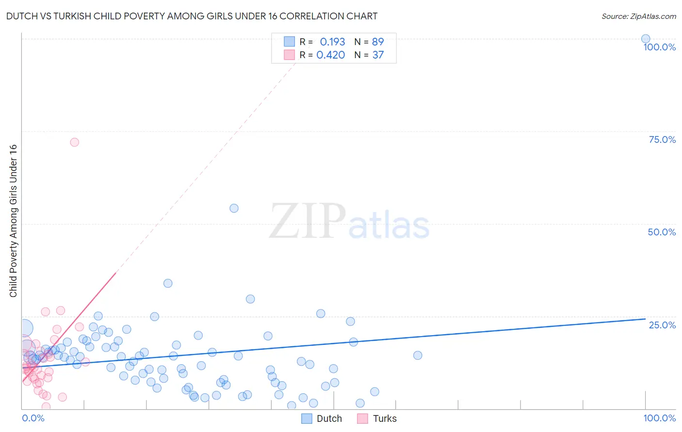 Dutch vs Turkish Child Poverty Among Girls Under 16