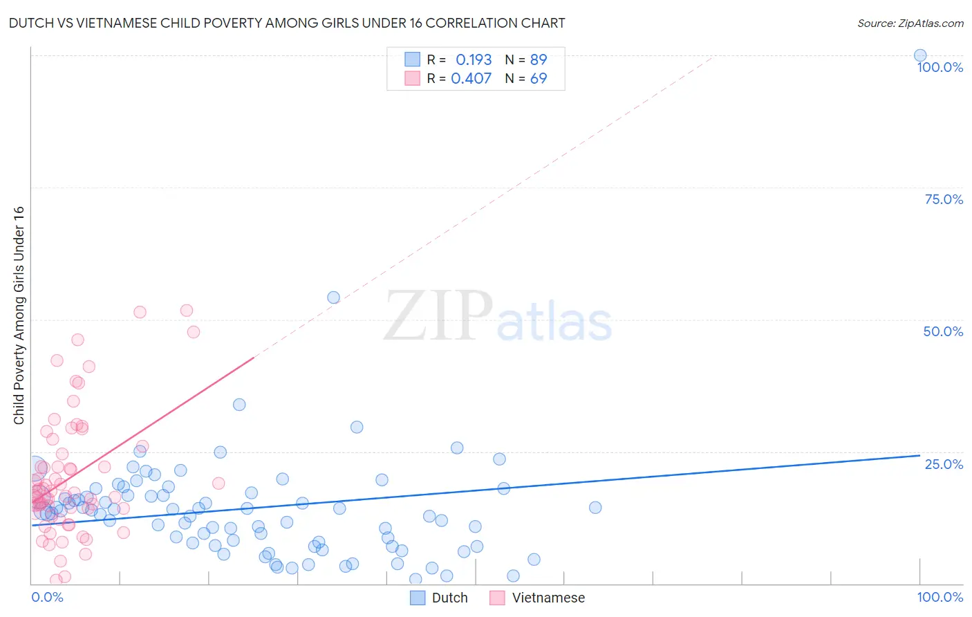 Dutch vs Vietnamese Child Poverty Among Girls Under 16