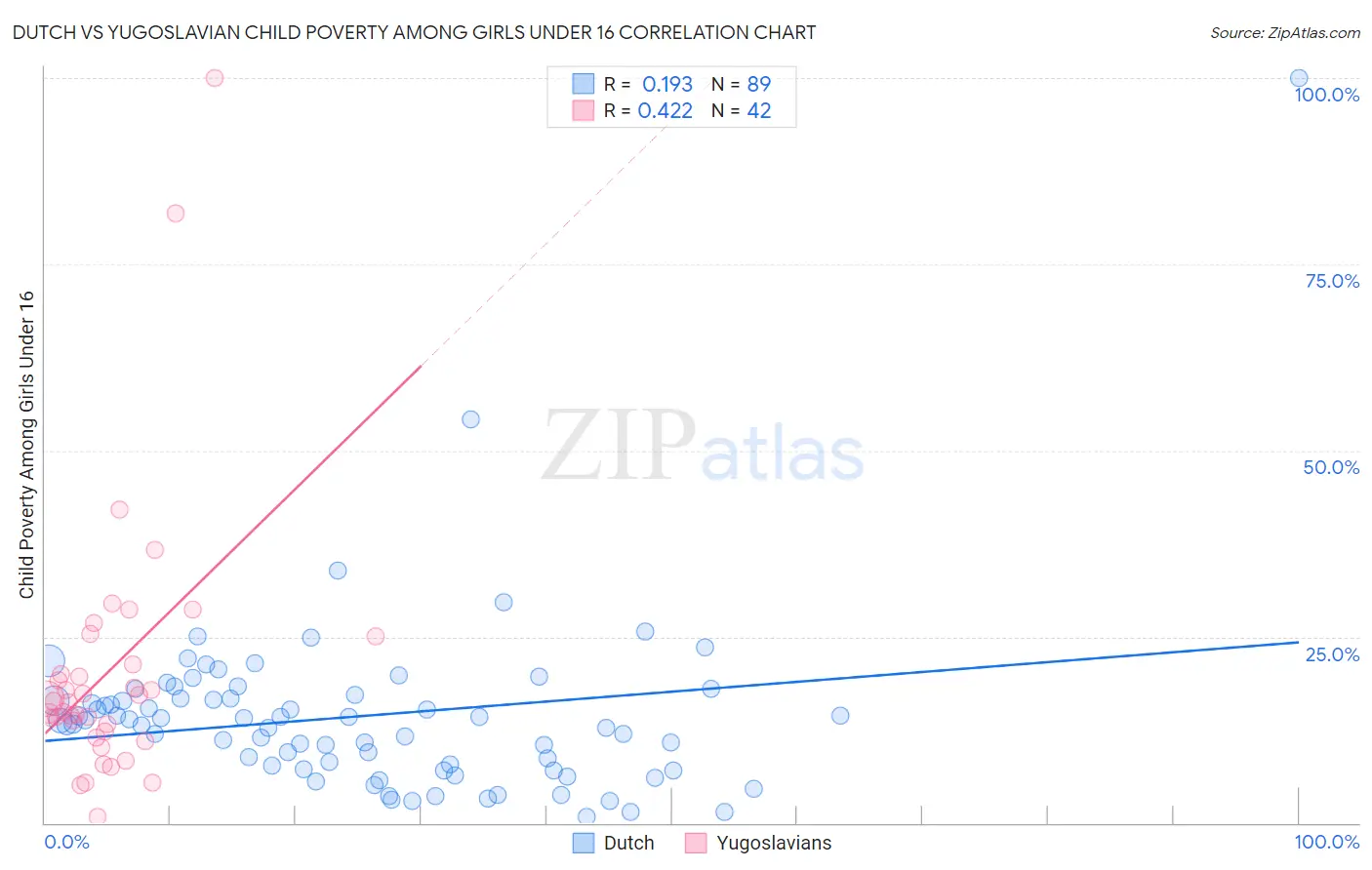 Dutch vs Yugoslavian Child Poverty Among Girls Under 16