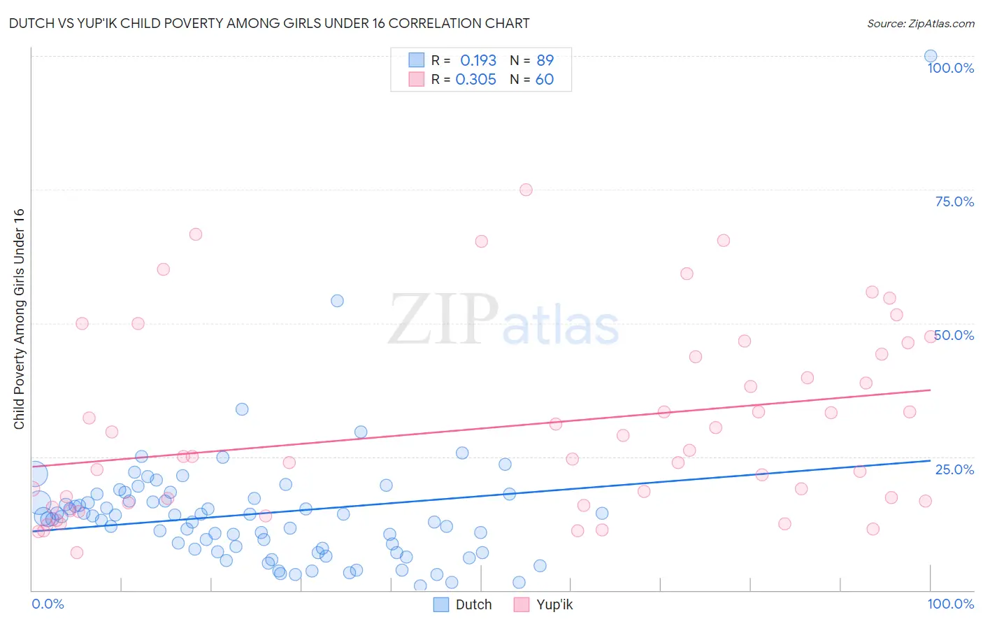 Dutch vs Yup'ik Child Poverty Among Girls Under 16