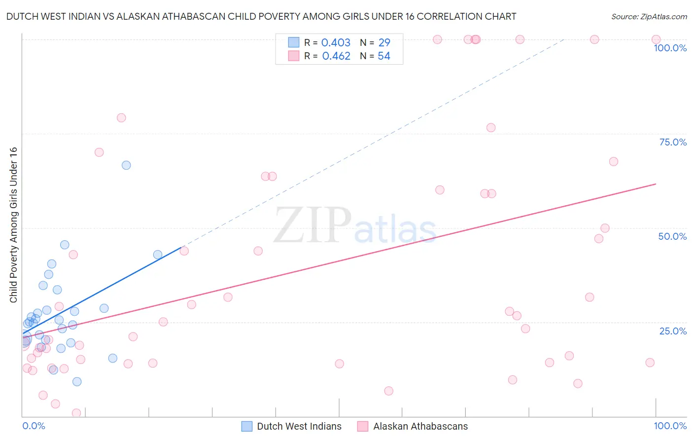 Dutch West Indian vs Alaskan Athabascan Child Poverty Among Girls Under 16