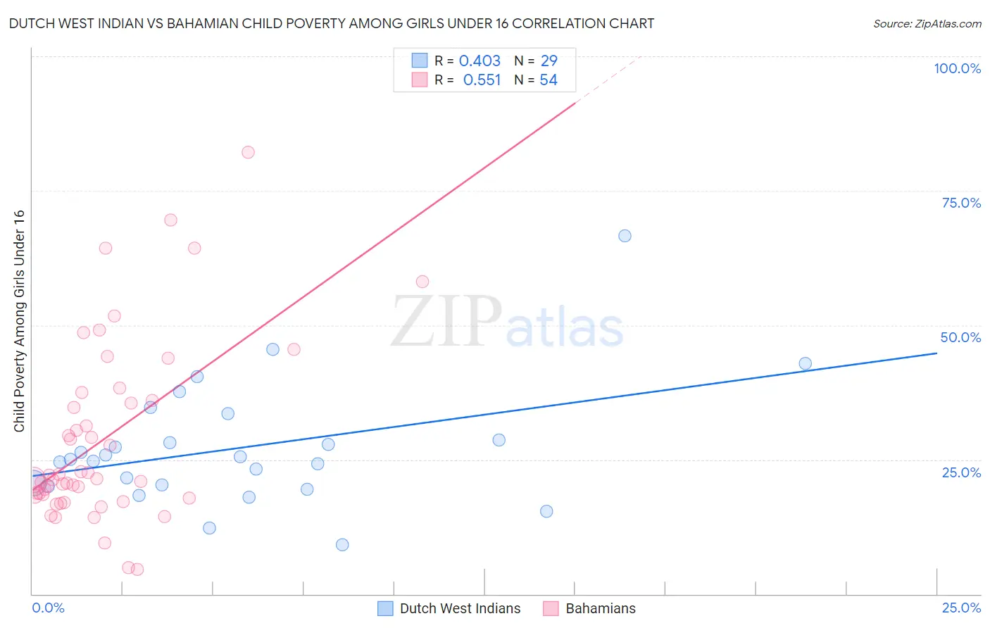 Dutch West Indian vs Bahamian Child Poverty Among Girls Under 16