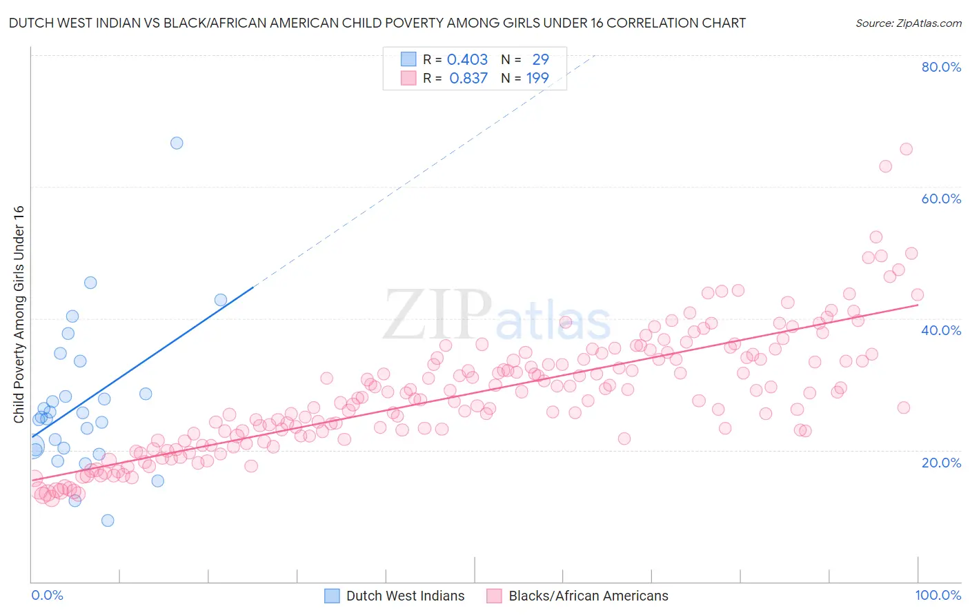 Dutch West Indian vs Black/African American Child Poverty Among Girls Under 16