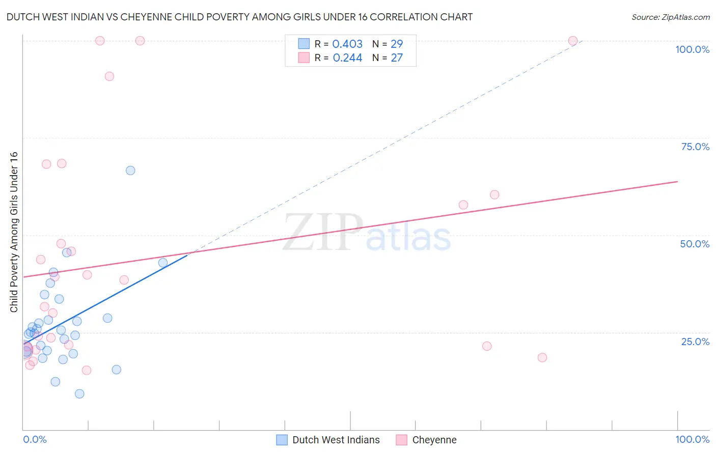 Dutch West Indian vs Cheyenne Child Poverty Among Girls Under 16