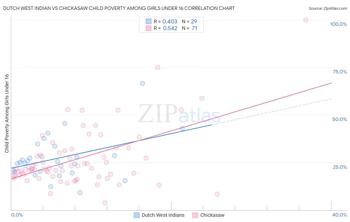 Dutch West Indian vs Chickasaw Child Poverty Among Girls Under 16