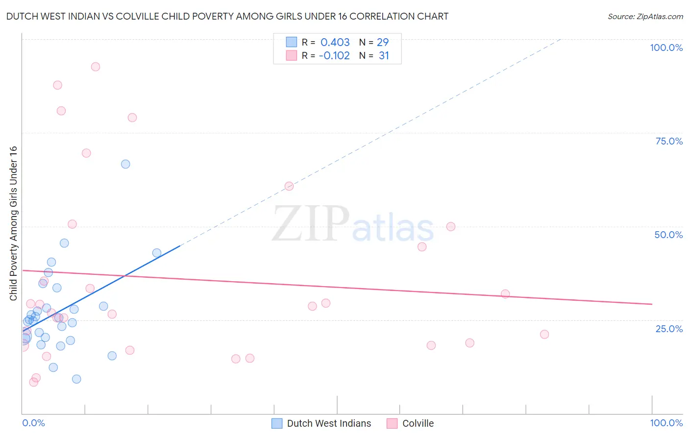 Dutch West Indian vs Colville Child Poverty Among Girls Under 16