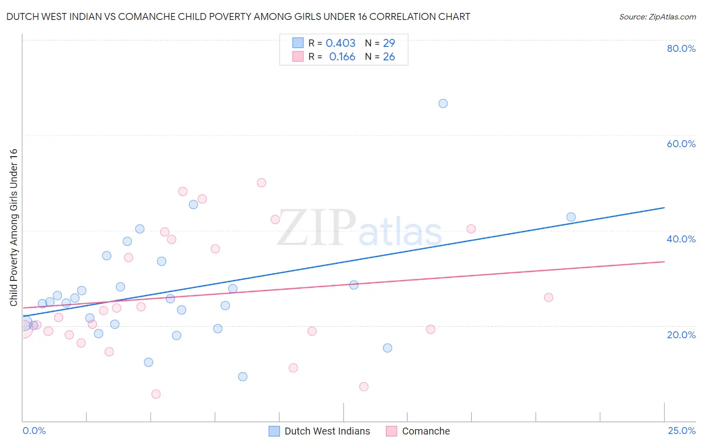 Dutch West Indian vs Comanche Child Poverty Among Girls Under 16