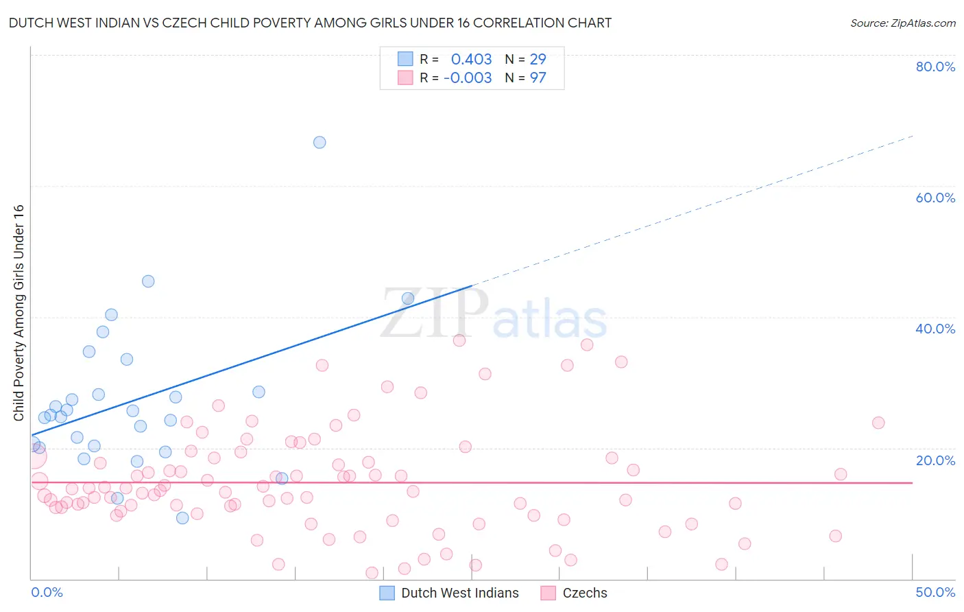 Dutch West Indian vs Czech Child Poverty Among Girls Under 16