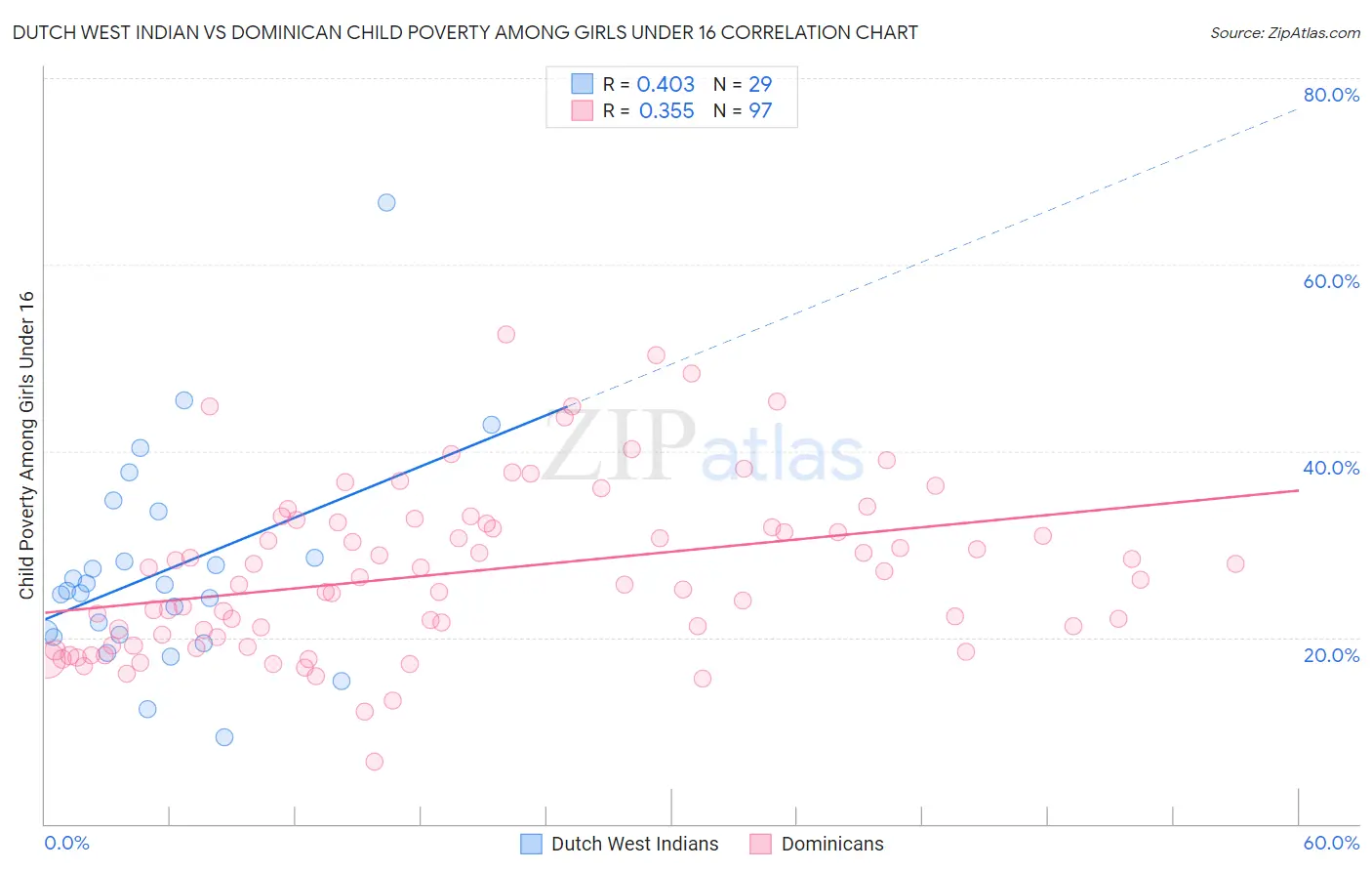 Dutch West Indian vs Dominican Child Poverty Among Girls Under 16