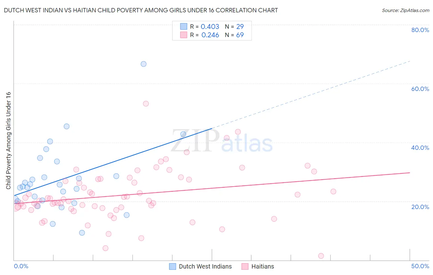 Dutch West Indian vs Haitian Child Poverty Among Girls Under 16