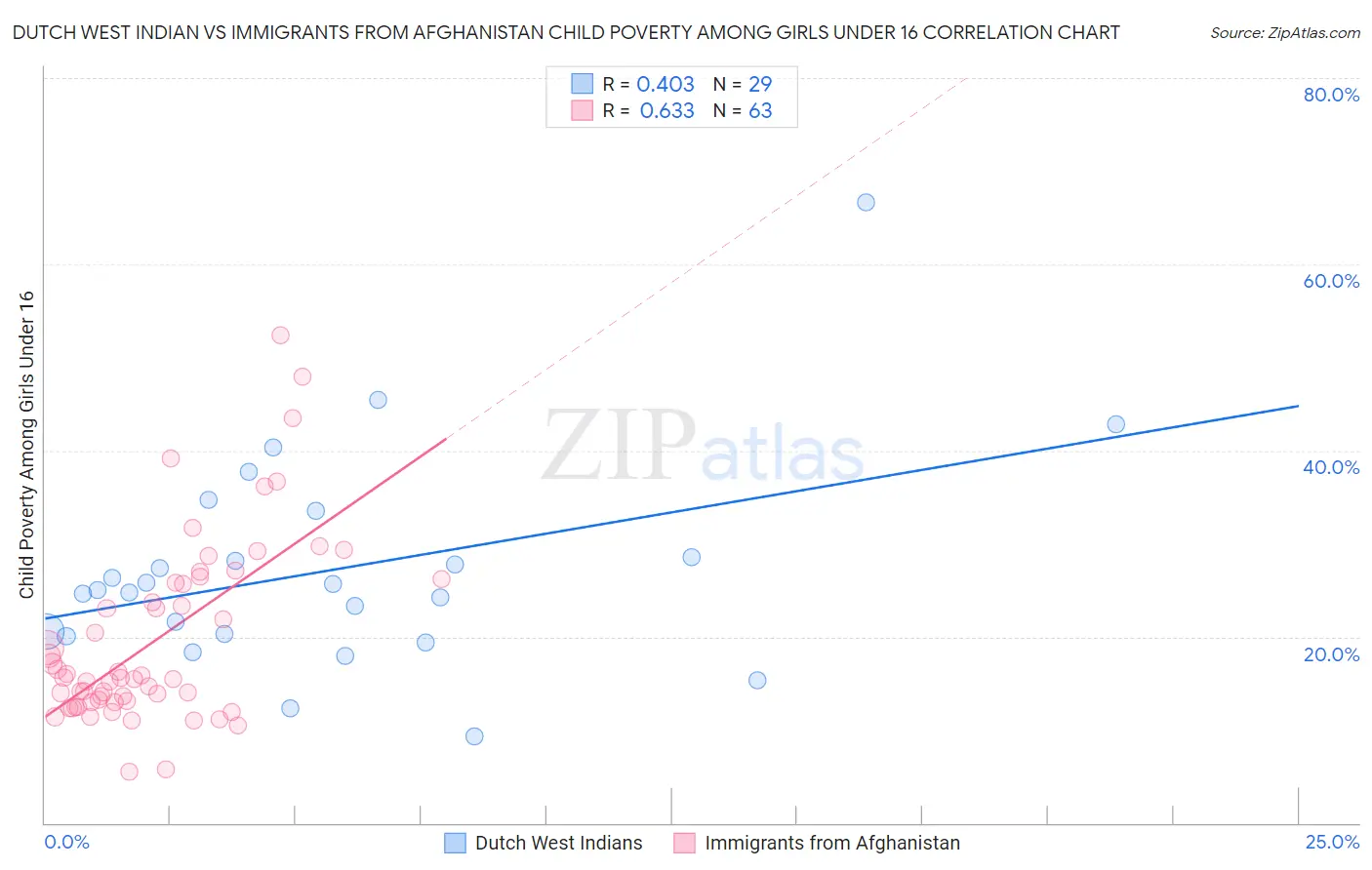 Dutch West Indian vs Immigrants from Afghanistan Child Poverty Among Girls Under 16