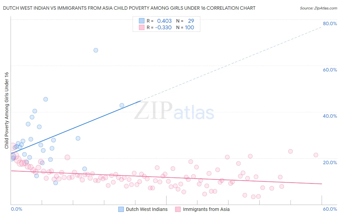 Dutch West Indian vs Immigrants from Asia Child Poverty Among Girls Under 16