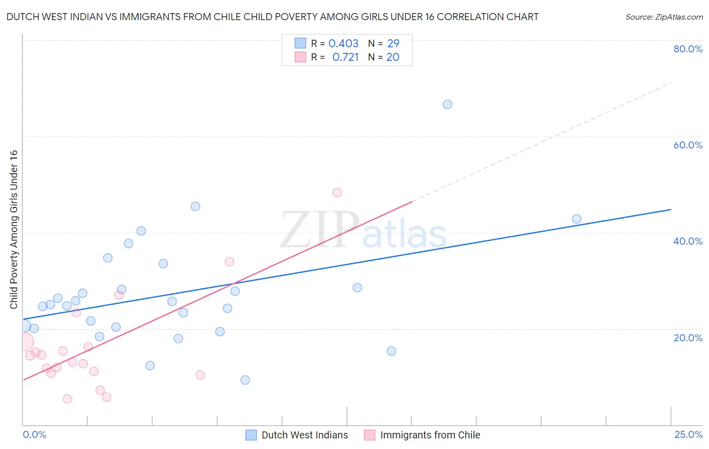 Dutch West Indian vs Immigrants from Chile Child Poverty Among Girls Under 16