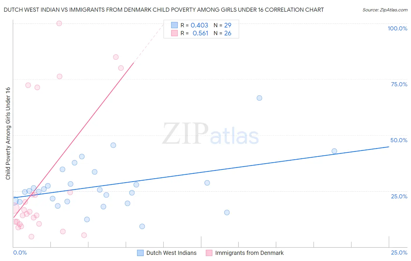 Dutch West Indian vs Immigrants from Denmark Child Poverty Among Girls Under 16