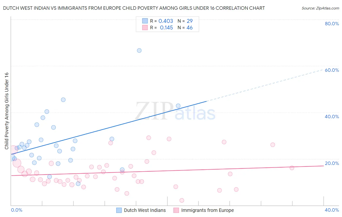 Dutch West Indian vs Immigrants from Europe Child Poverty Among Girls Under 16