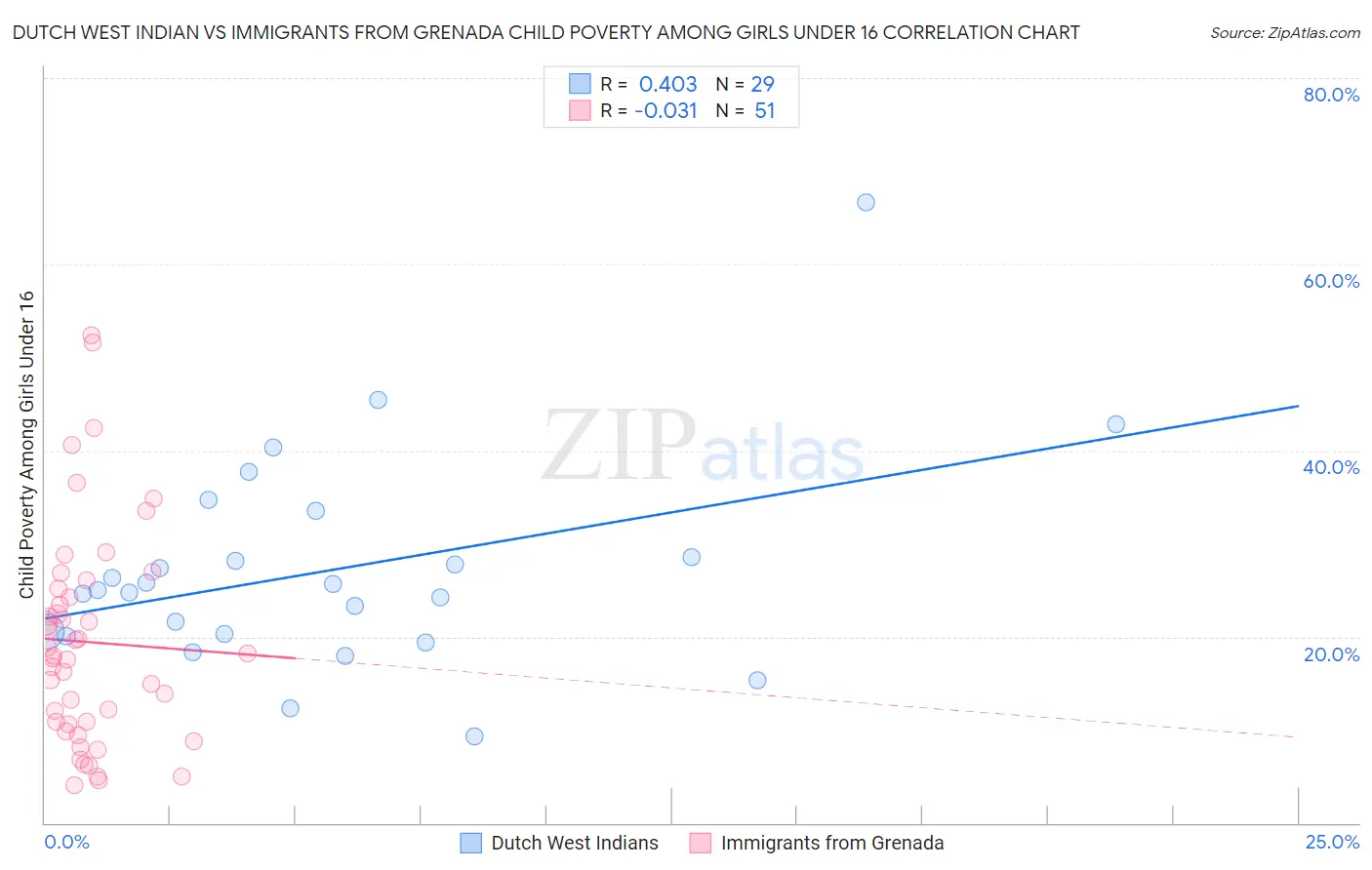 Dutch West Indian vs Immigrants from Grenada Child Poverty Among Girls Under 16