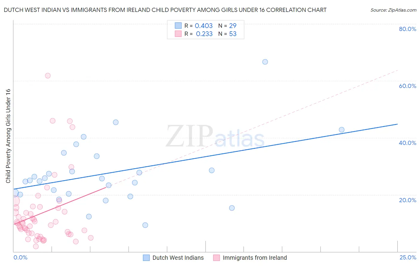 Dutch West Indian vs Immigrants from Ireland Child Poverty Among Girls Under 16