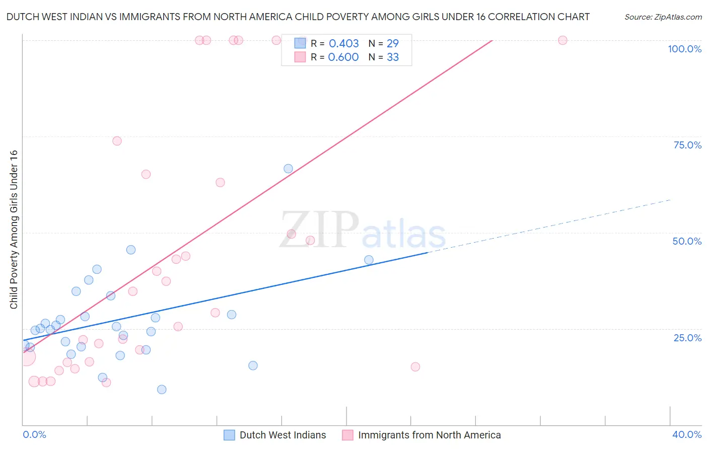 Dutch West Indian vs Immigrants from North America Child Poverty Among Girls Under 16