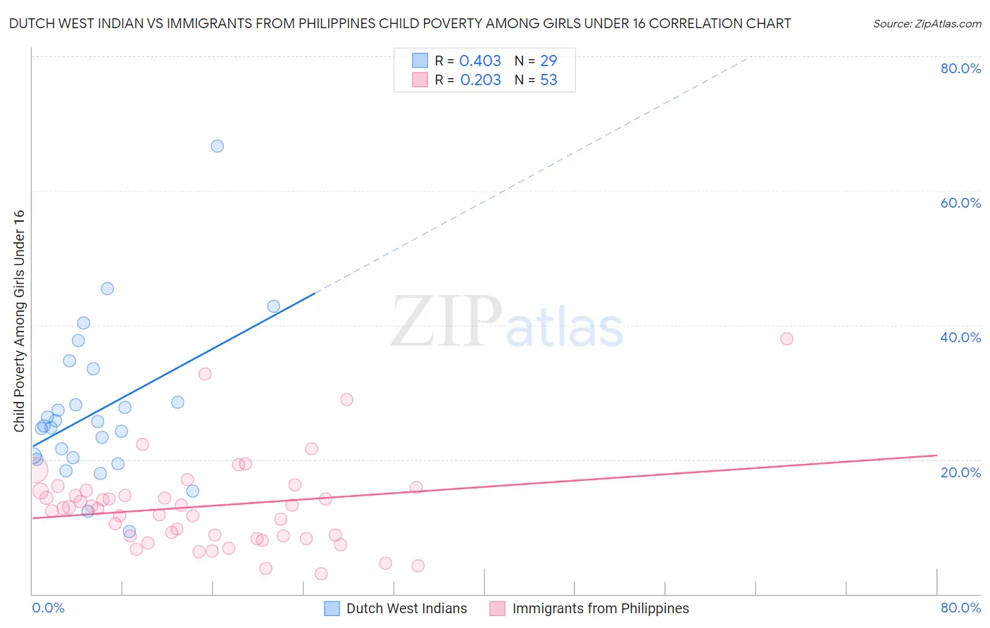 Dutch West Indian vs Immigrants from Philippines Child Poverty Among Girls Under 16