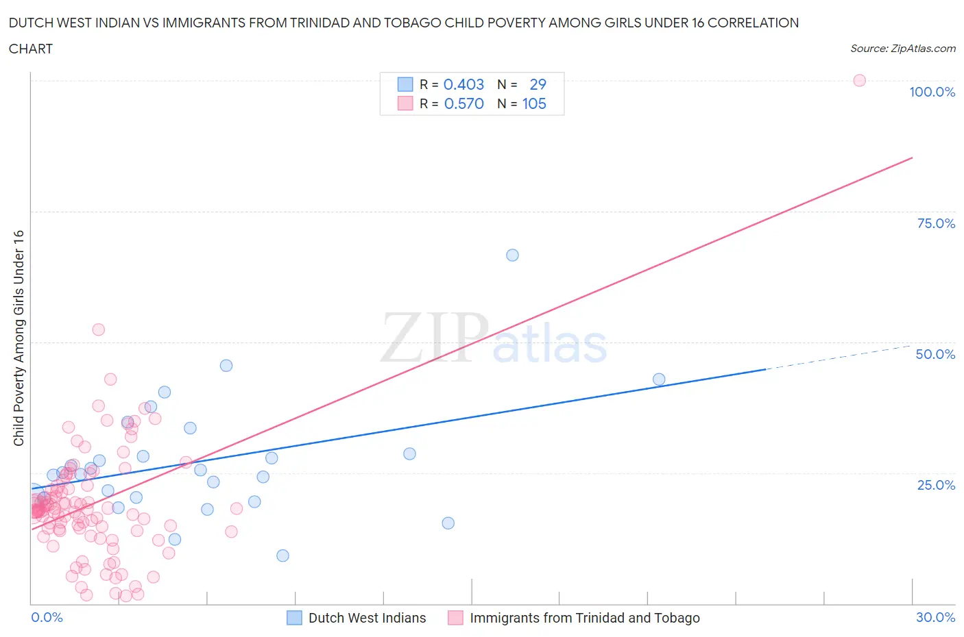 Dutch West Indian vs Immigrants from Trinidad and Tobago Child Poverty Among Girls Under 16