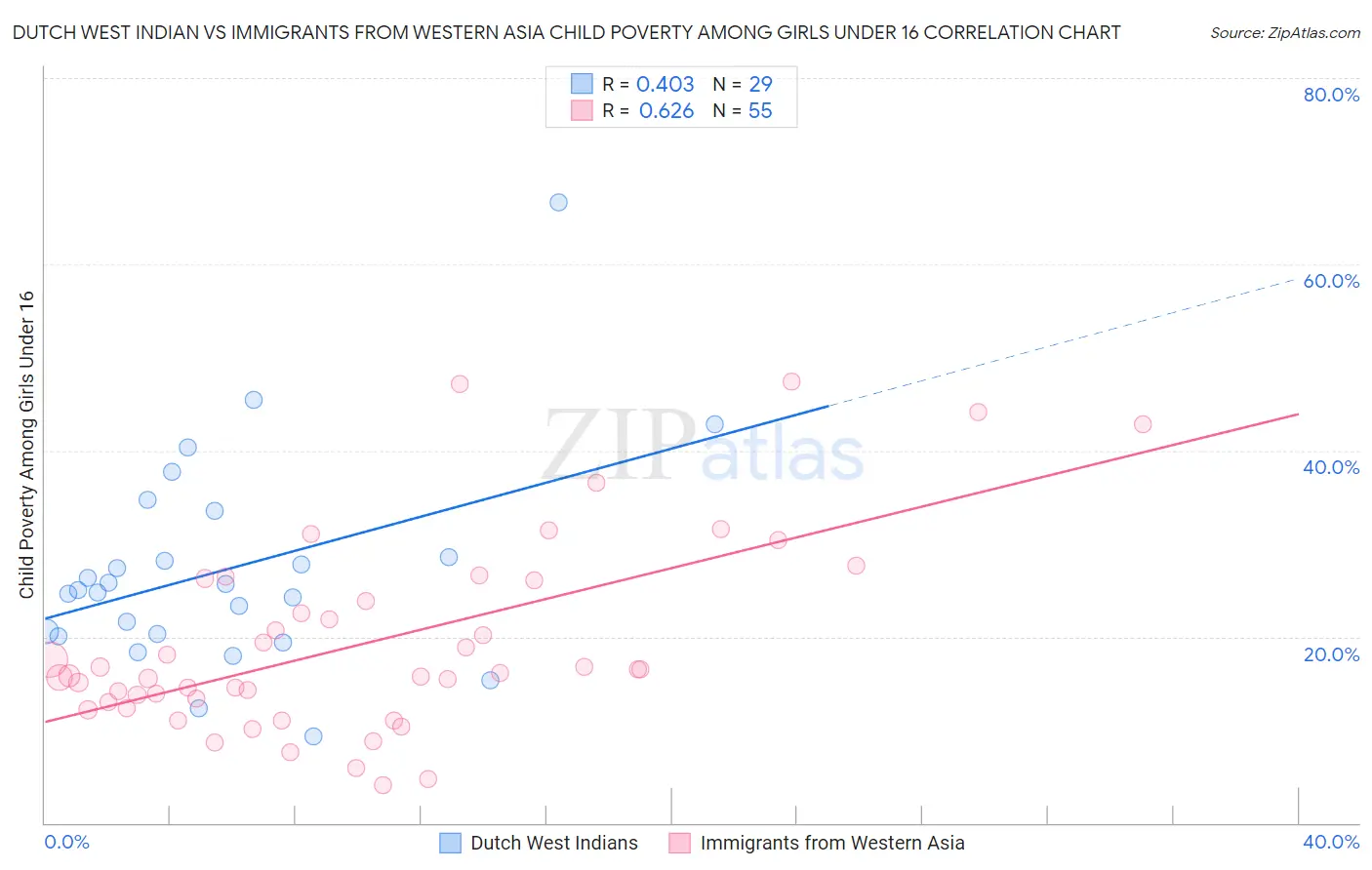 Dutch West Indian vs Immigrants from Western Asia Child Poverty Among Girls Under 16