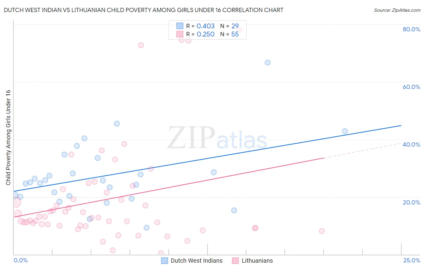 Dutch West Indian vs Lithuanian Child Poverty Among Girls Under 16