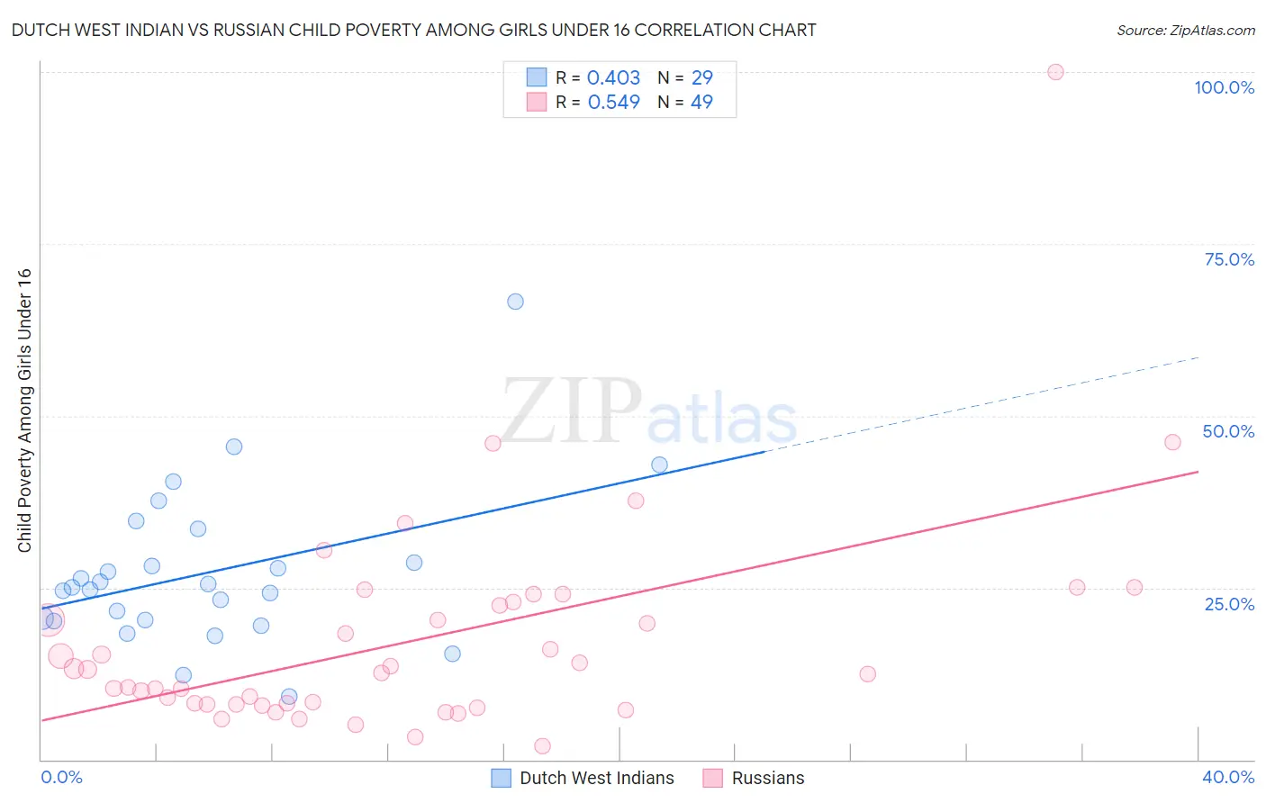 Dutch West Indian vs Russian Child Poverty Among Girls Under 16