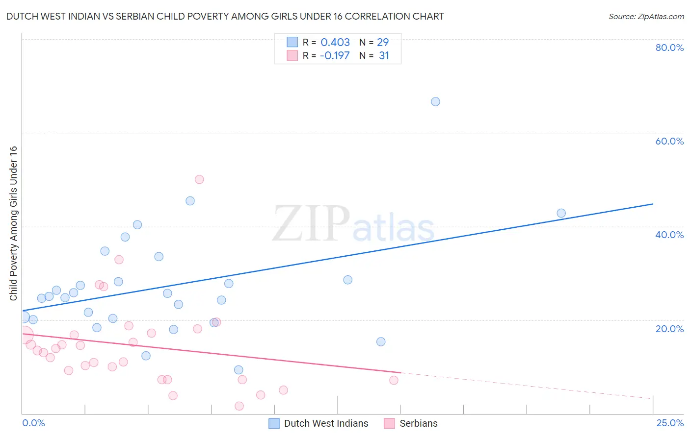 Dutch West Indian vs Serbian Child Poverty Among Girls Under 16
