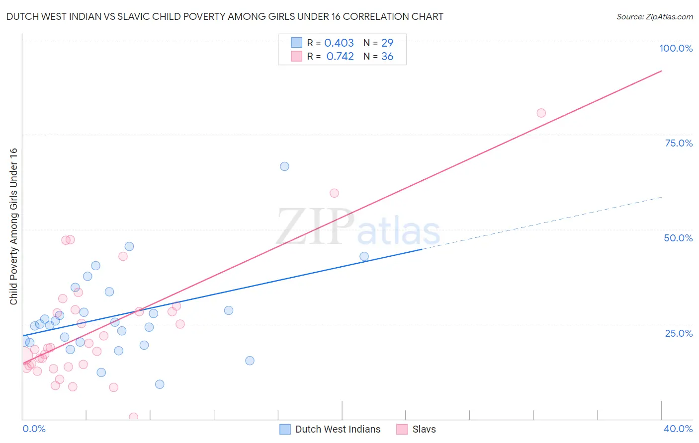 Dutch West Indian vs Slavic Child Poverty Among Girls Under 16