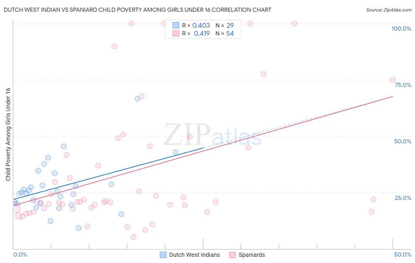 Dutch West Indian vs Spaniard Child Poverty Among Girls Under 16
