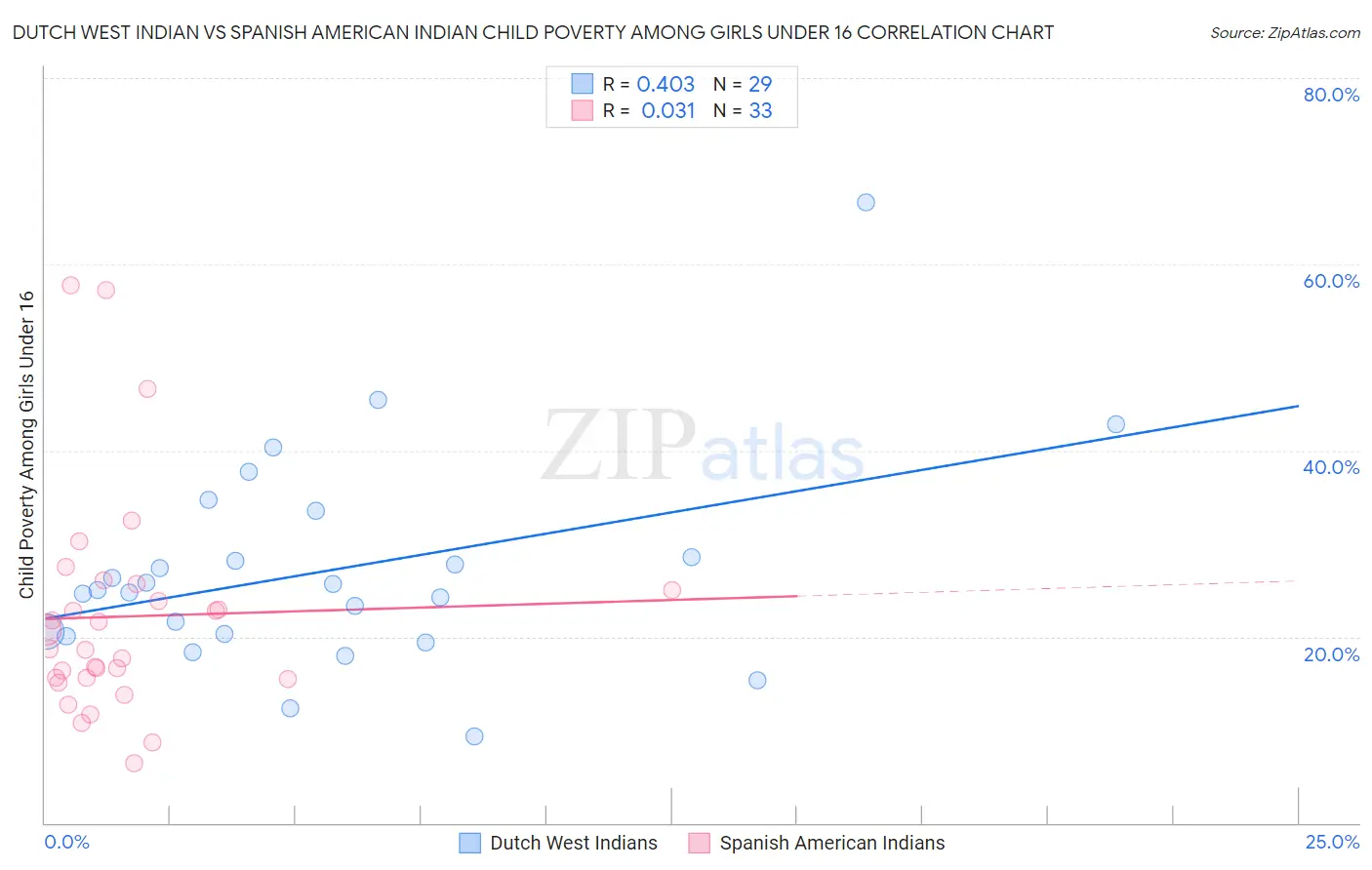 Dutch West Indian vs Spanish American Indian Child Poverty Among Girls Under 16