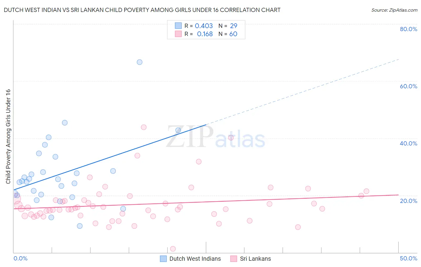 Dutch West Indian vs Sri Lankan Child Poverty Among Girls Under 16