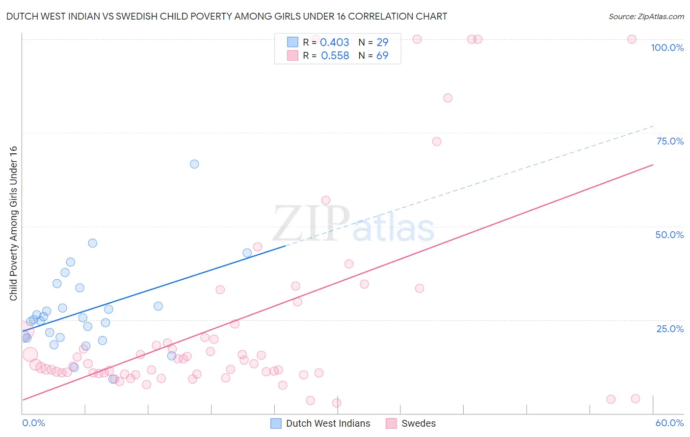 Dutch West Indian vs Swedish Child Poverty Among Girls Under 16