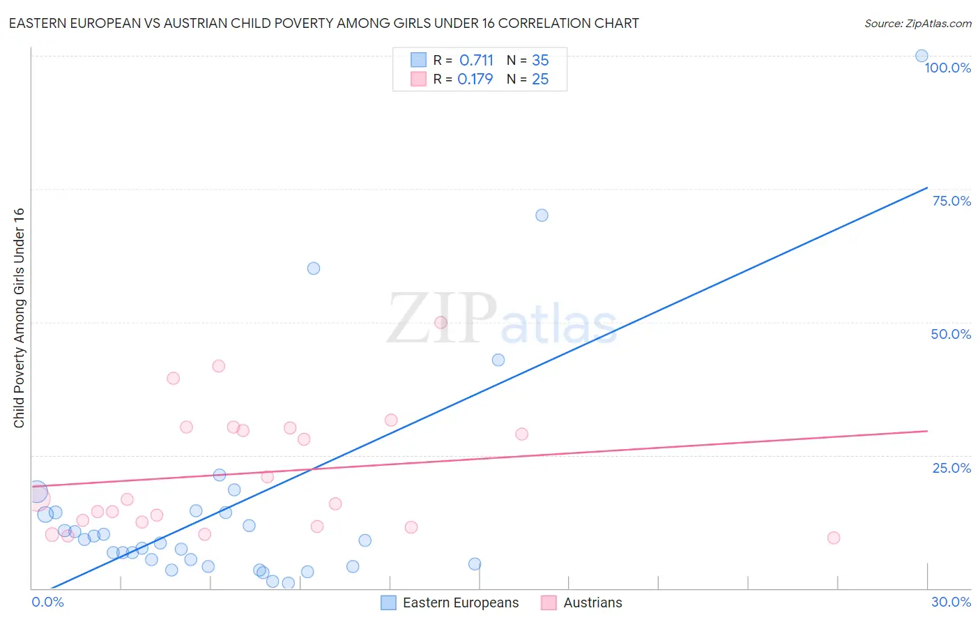Eastern European vs Austrian Child Poverty Among Girls Under 16