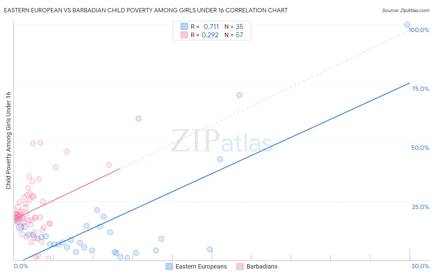 Eastern European vs Barbadian Child Poverty Among Girls Under 16