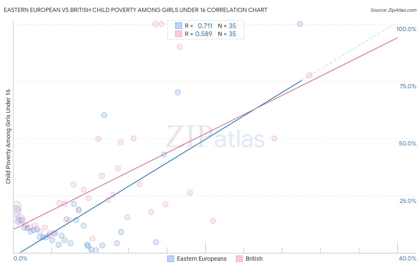 Eastern European vs British Child Poverty Among Girls Under 16