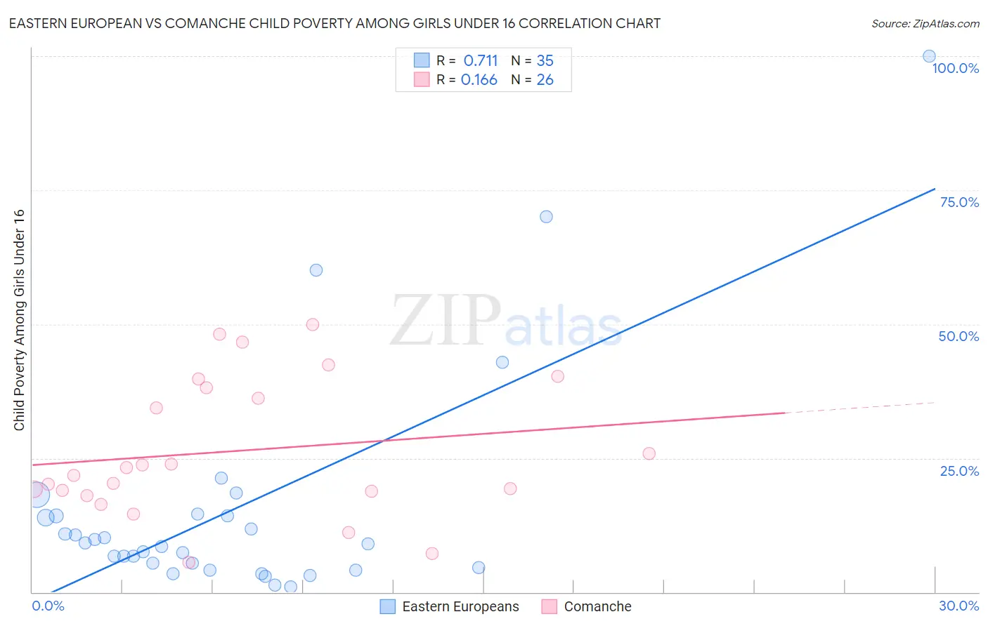 Eastern European vs Comanche Child Poverty Among Girls Under 16