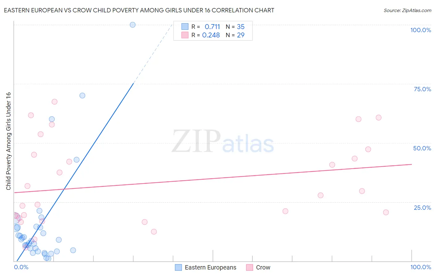 Eastern European vs Crow Child Poverty Among Girls Under 16