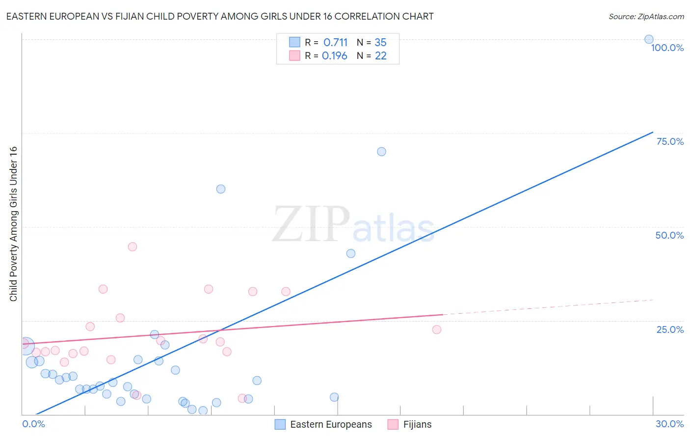 Eastern European vs Fijian Child Poverty Among Girls Under 16