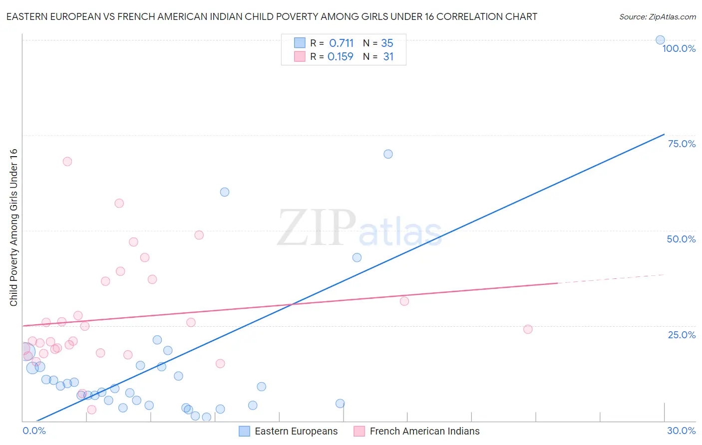 Eastern European vs French American Indian Child Poverty Among Girls Under 16