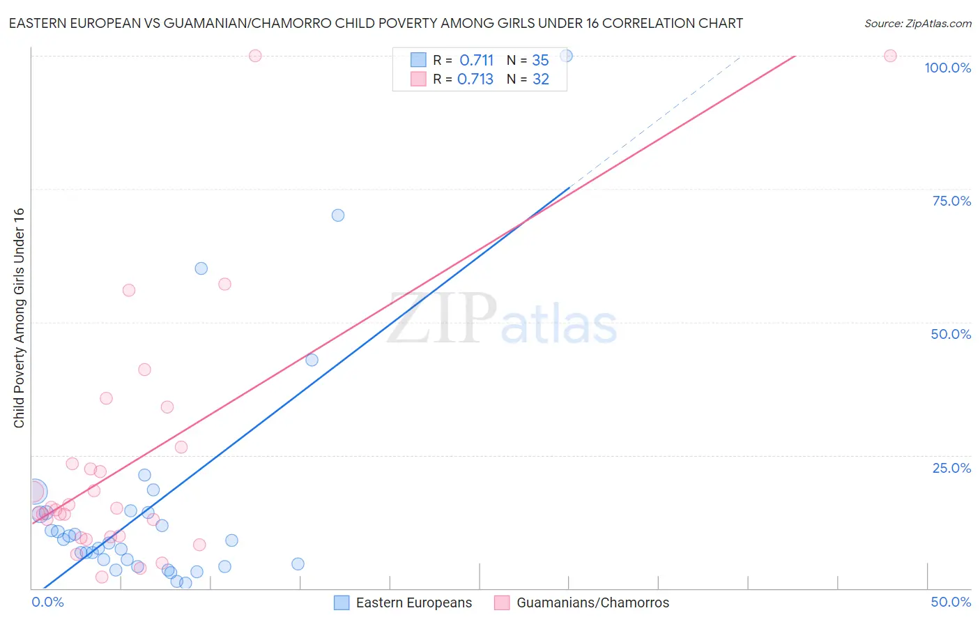 Eastern European vs Guamanian/Chamorro Child Poverty Among Girls Under 16