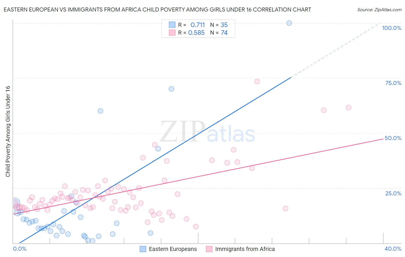 Eastern European vs Immigrants from Africa Child Poverty Among Girls Under 16