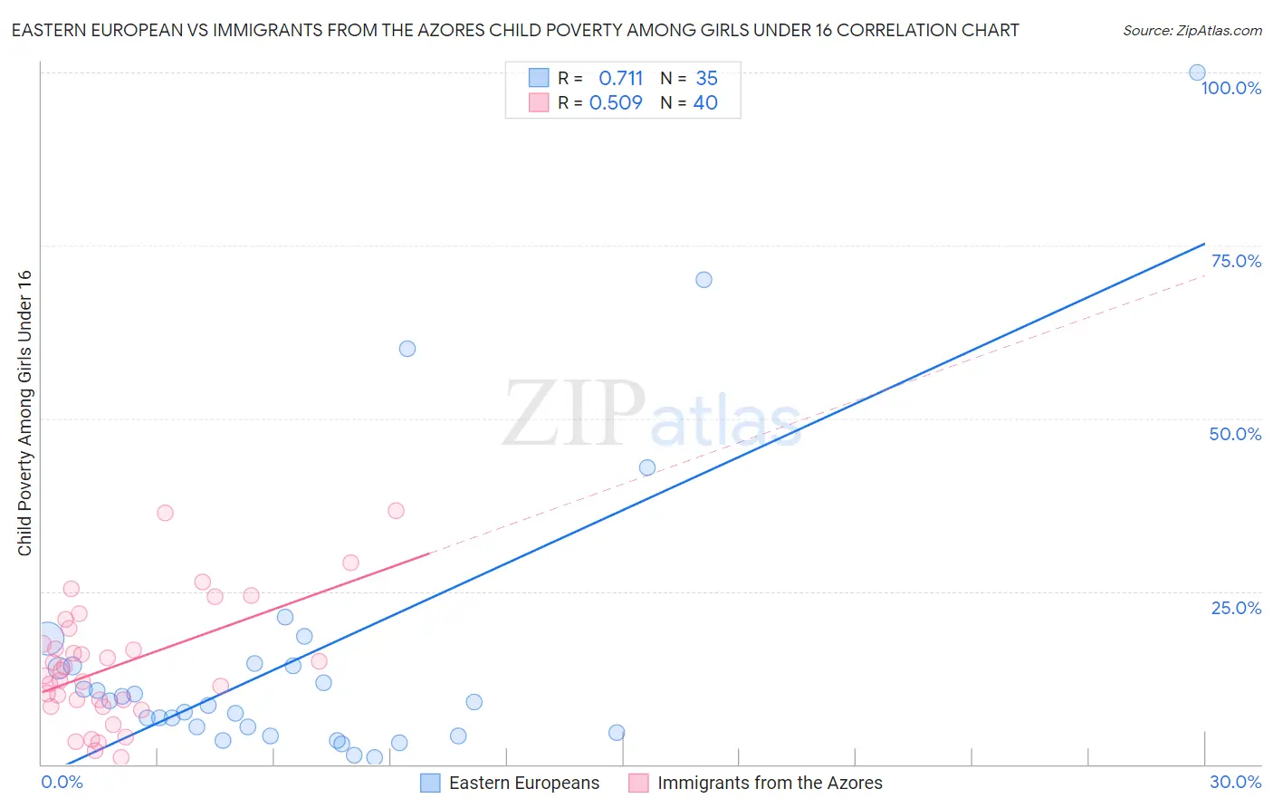 Eastern European vs Immigrants from the Azores Child Poverty Among Girls Under 16